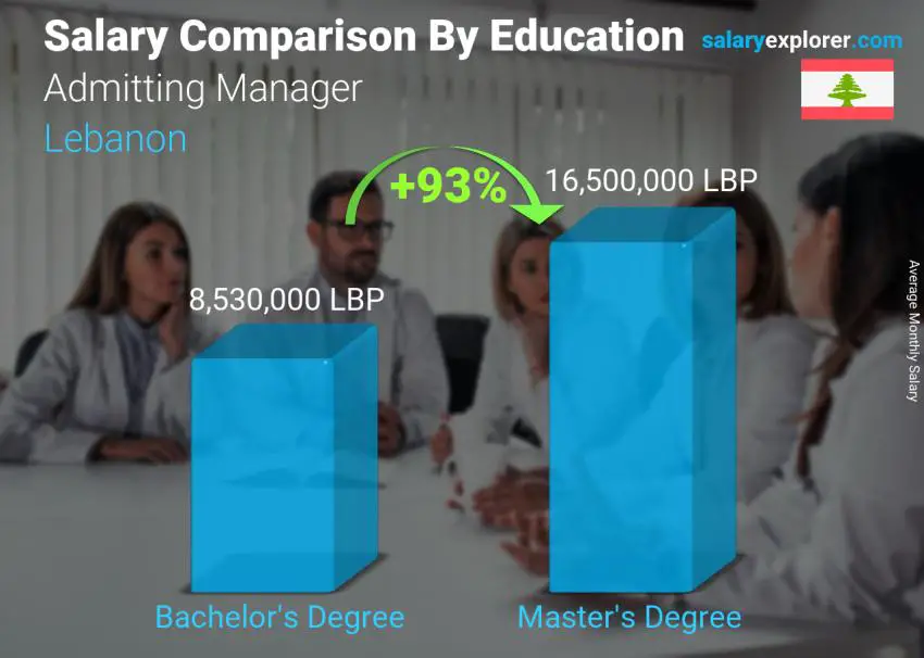 Salary comparison by education level monthly Lebanon Admitting Manager