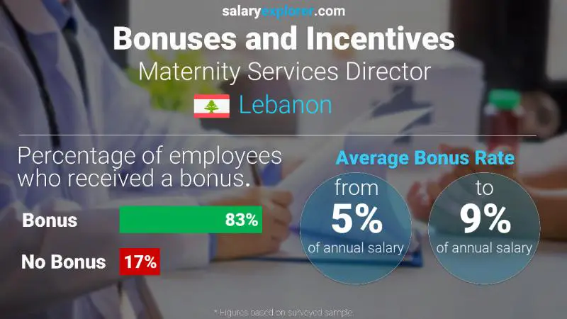 Annual Salary Bonus Rate Lebanon Maternity Services Director