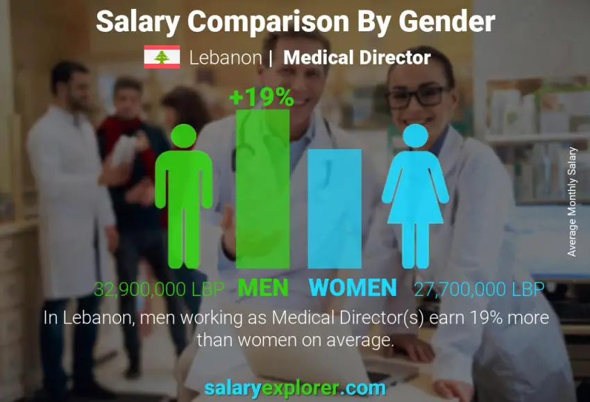 Salary comparison by gender Lebanon Medical Director monthly