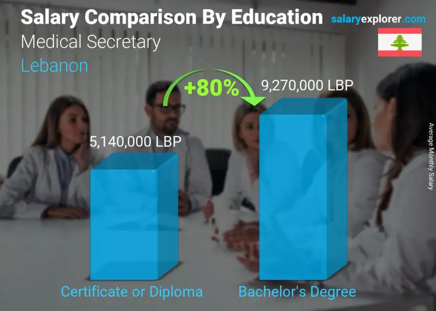 Salary comparison by education level monthly Lebanon Medical Secretary