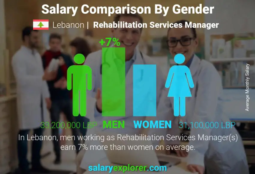 Salary comparison by gender Lebanon Rehabilitation Services Manager monthly
