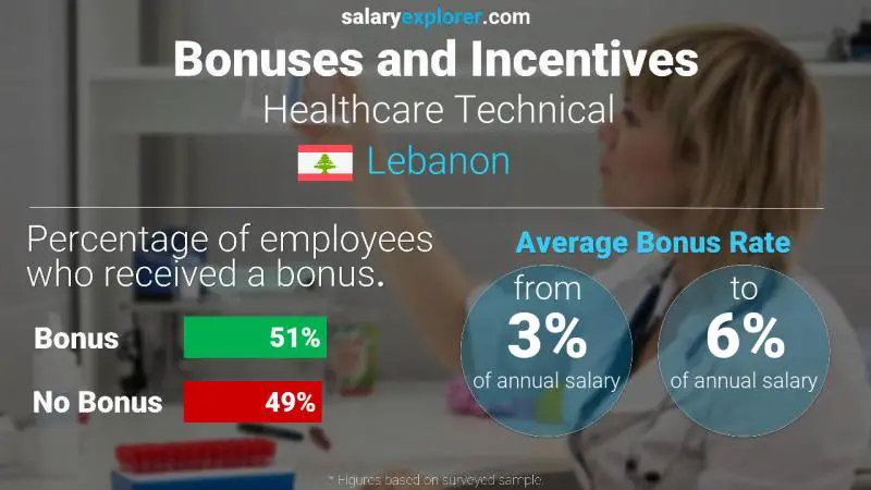 Annual Salary Bonus Rate Lebanon Healthcare Technical