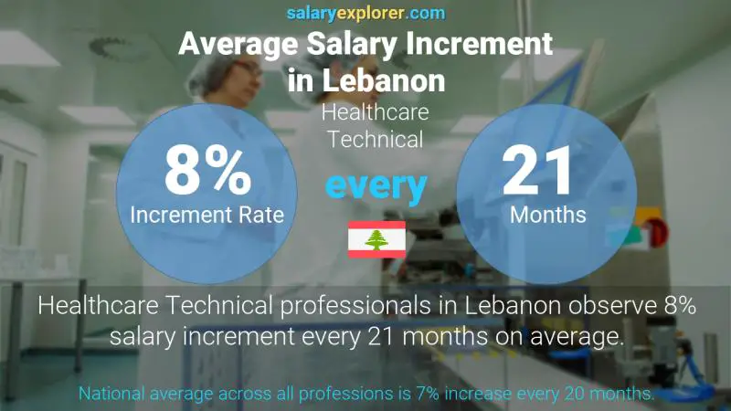 Annual Salary Increment Rate Lebanon Healthcare Technical