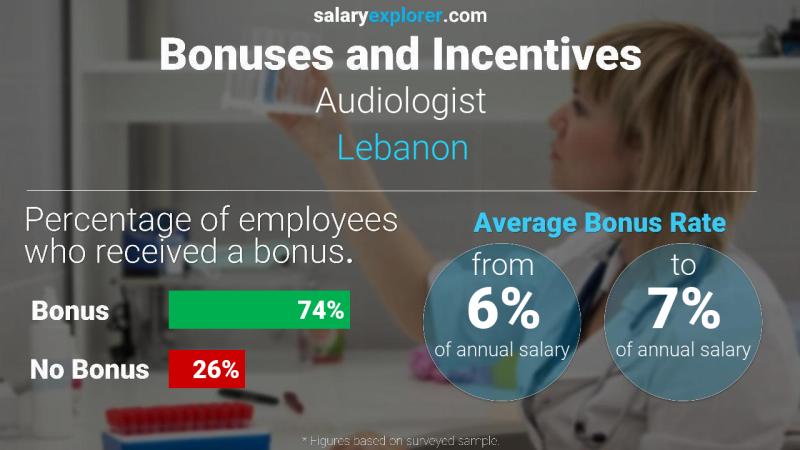 Annual Salary Bonus Rate Lebanon Audiologist