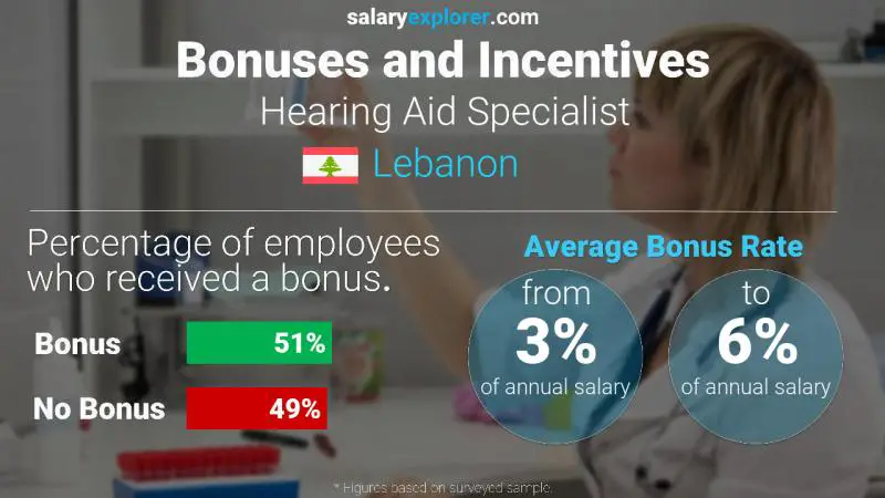 Annual Salary Bonus Rate Lebanon Hearing Aid Specialist