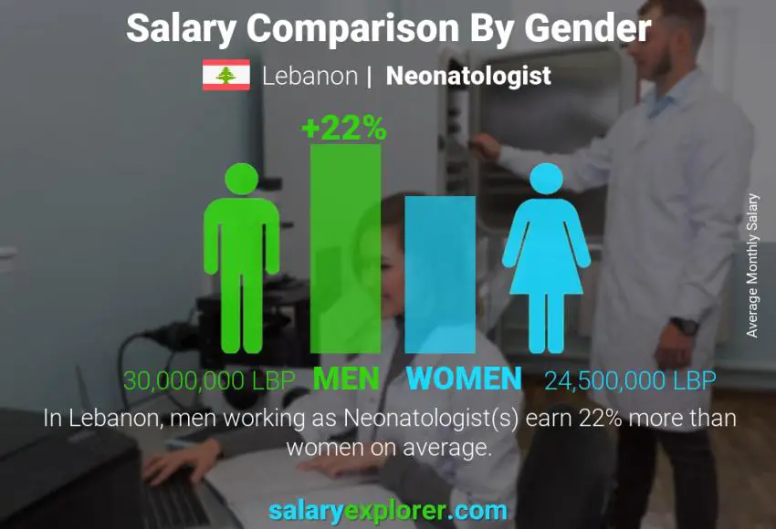 Salary comparison by gender Lebanon Neonatologist monthly