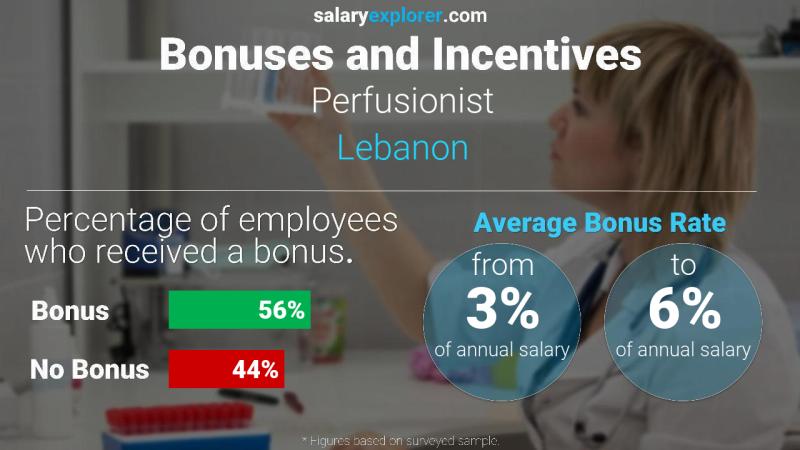 Annual Salary Bonus Rate Lebanon Perfusionist