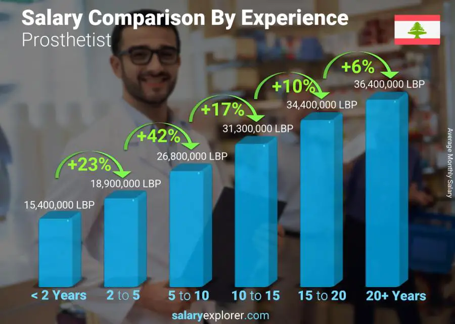 Salary comparison by years of experience monthly Lebanon Prosthetist