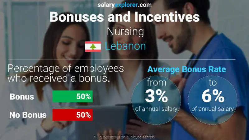 Annual Salary Bonus Rate Lebanon Nursing