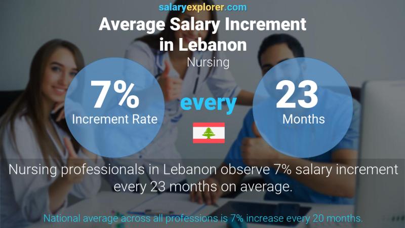 Annual Salary Increment Rate Lebanon Nursing