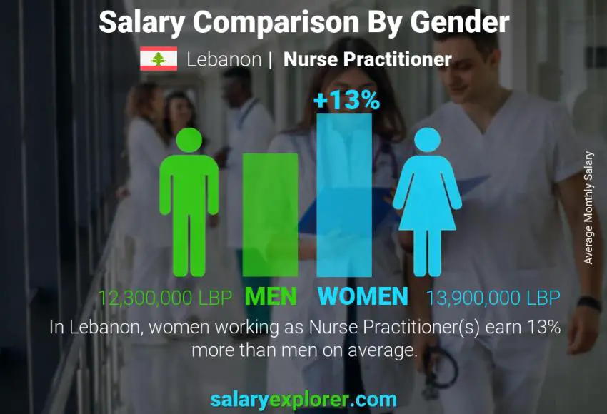 Salary comparison by gender Lebanon Nurse Practitioner monthly