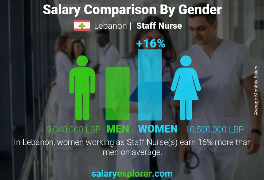 Salary comparison by gender Lebanon Staff Nurse monthly