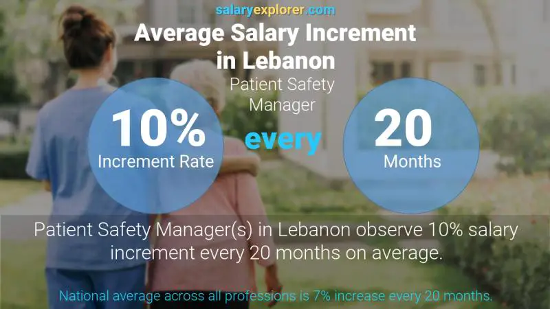 Annual Salary Increment Rate Lebanon Patient Safety Manager