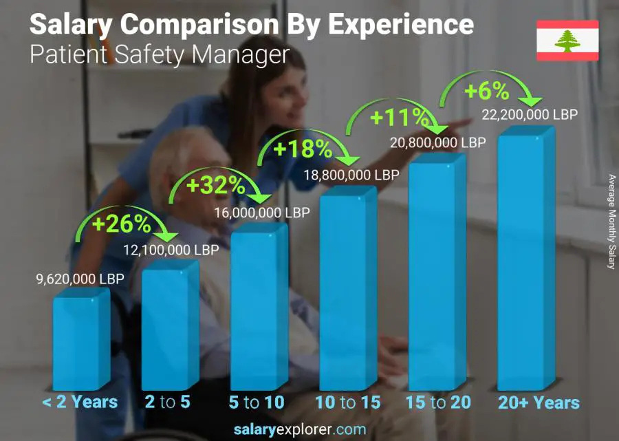 Salary comparison by years of experience monthly Lebanon Patient Safety Manager