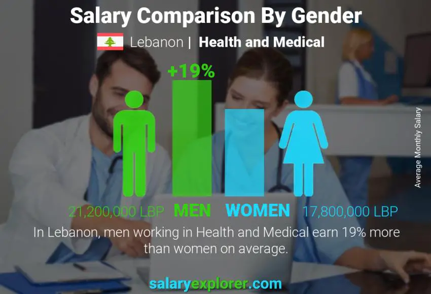 Salary comparison by gender Lebanon Health and Medical monthly