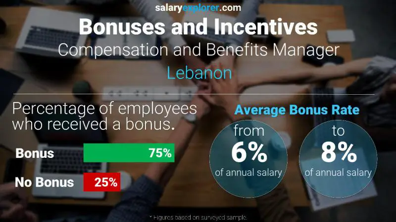 Annual Salary Bonus Rate Lebanon Compensation and Benefits Manager