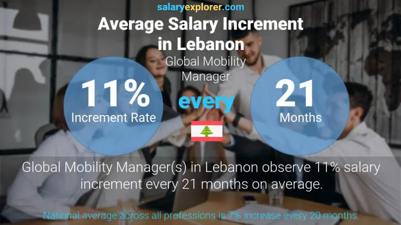 Annual Salary Increment Rate Lebanon Global Mobility Manager