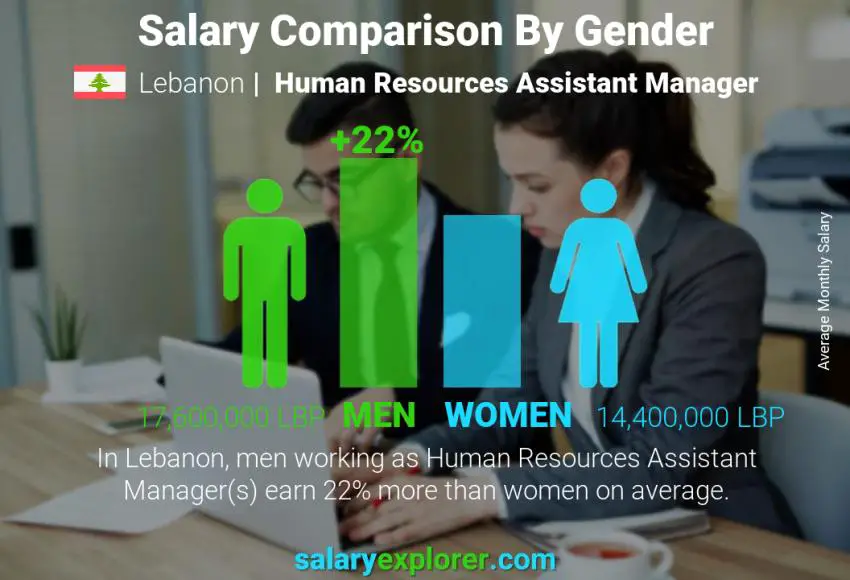 Salary comparison by gender Lebanon Human Resources Assistant Manager monthly