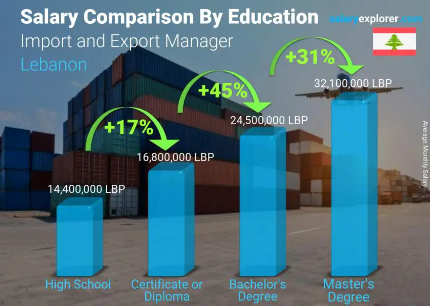 Salary comparison by education level monthly Lebanon Import and Export Manager