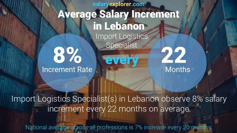 Annual Salary Increment Rate Lebanon Import Logistics Specialist