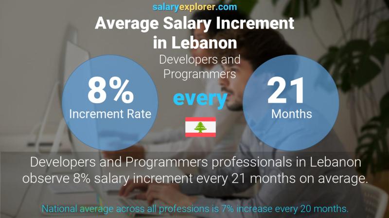 Annual Salary Increment Rate Lebanon Developers and Programmers