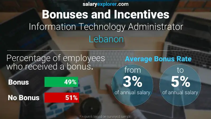 Annual Salary Bonus Rate Lebanon Information Technology Administrator