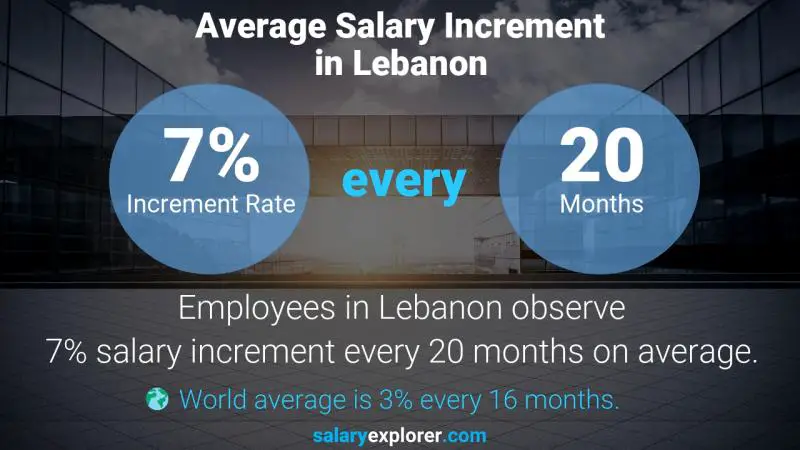 Annual Salary Increment Rate Lebanon UNIX Administrator