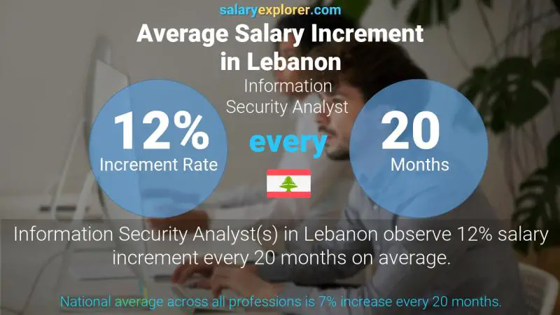 Annual Salary Increment Rate Lebanon Information Security Analyst