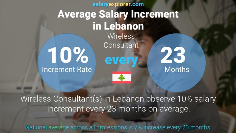 Annual Salary Increment Rate Lebanon Wireless Consultant