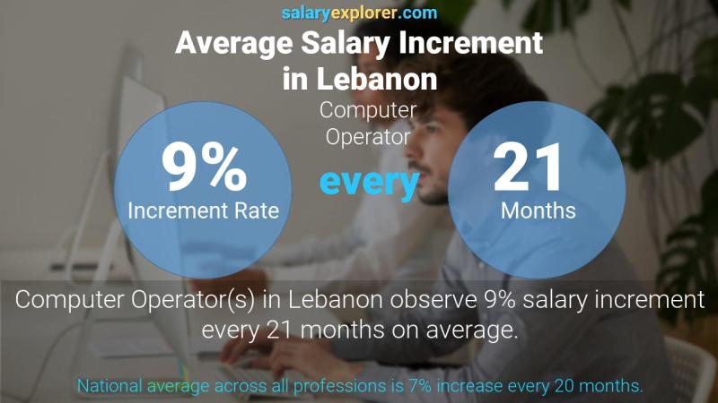 Annual Salary Increment Rate Lebanon Computer Operator