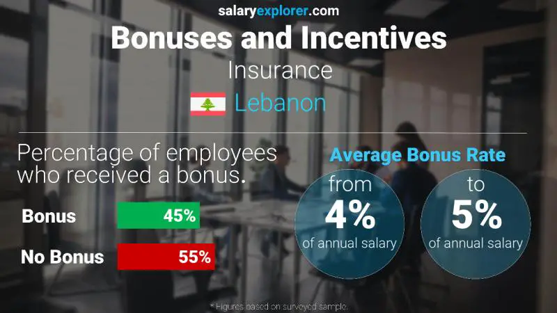 Annual Salary Bonus Rate Lebanon Insurance