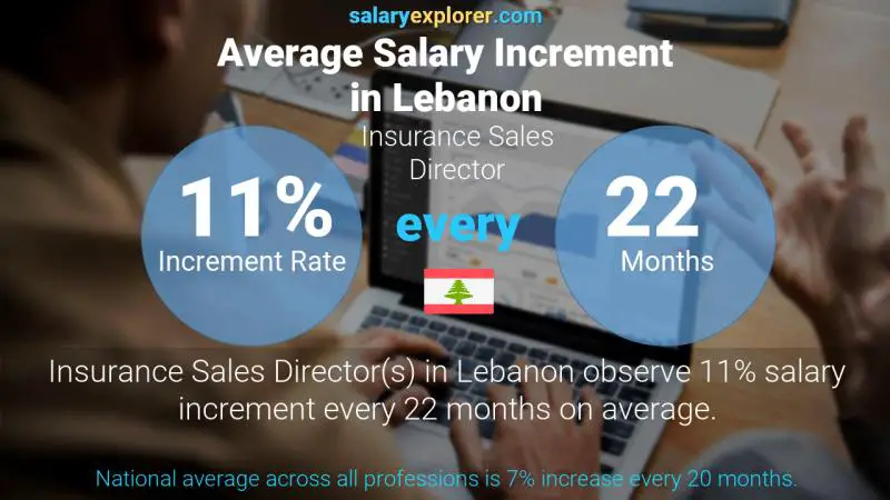 Annual Salary Increment Rate Lebanon Insurance Sales Director
