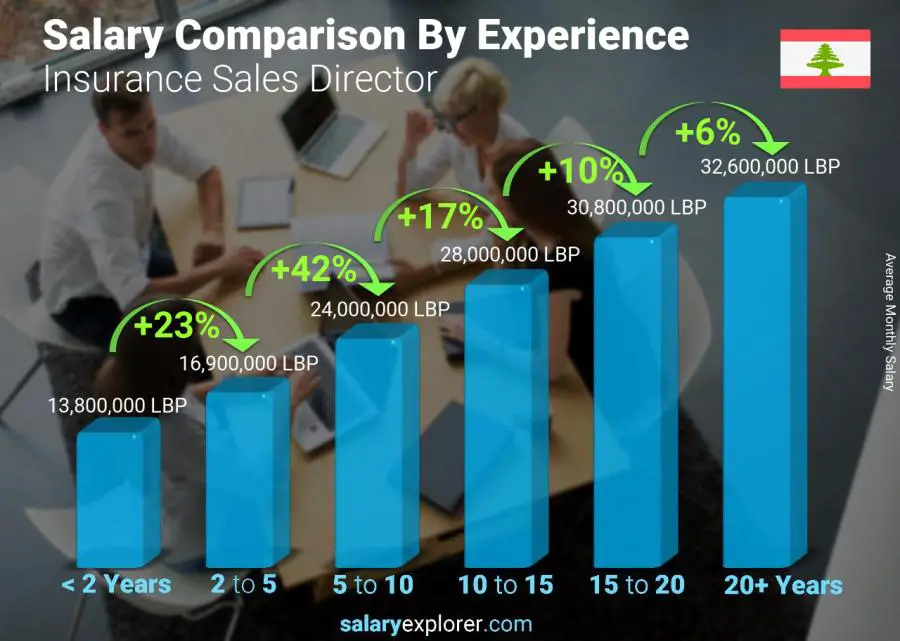 Salary comparison by years of experience monthly Lebanon Insurance Sales Director