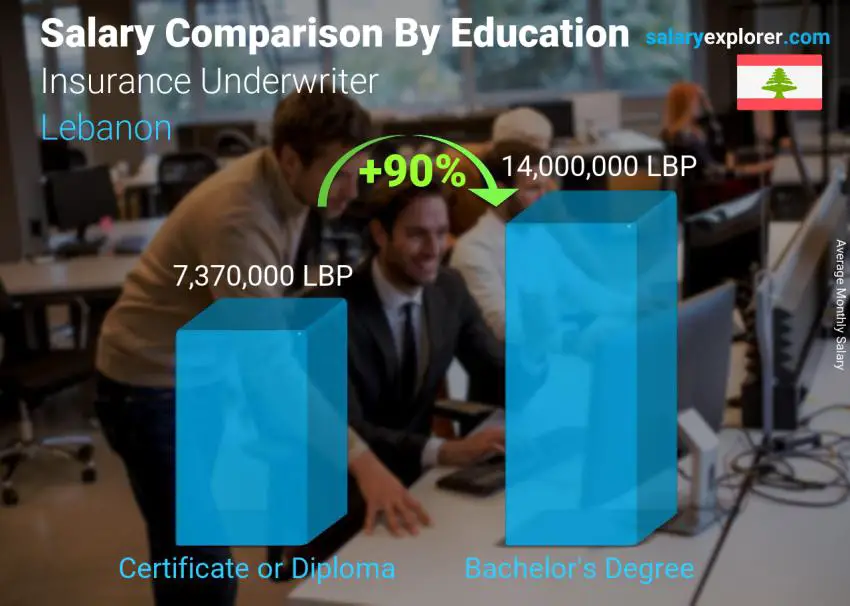 Salary comparison by education level monthly Lebanon Insurance Underwriter