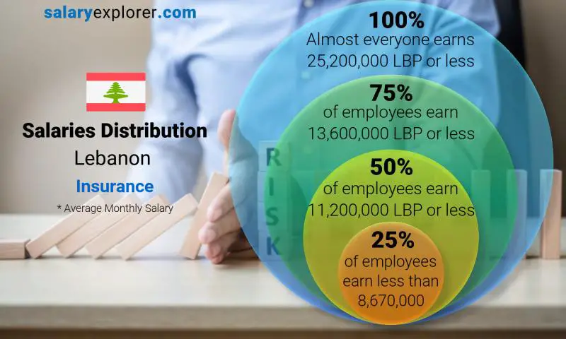 Median and salary distribution Lebanon Insurance monthly