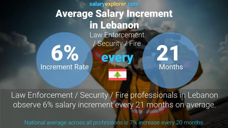 Annual Salary Increment Rate Lebanon Law Enforcement / Security / Fire