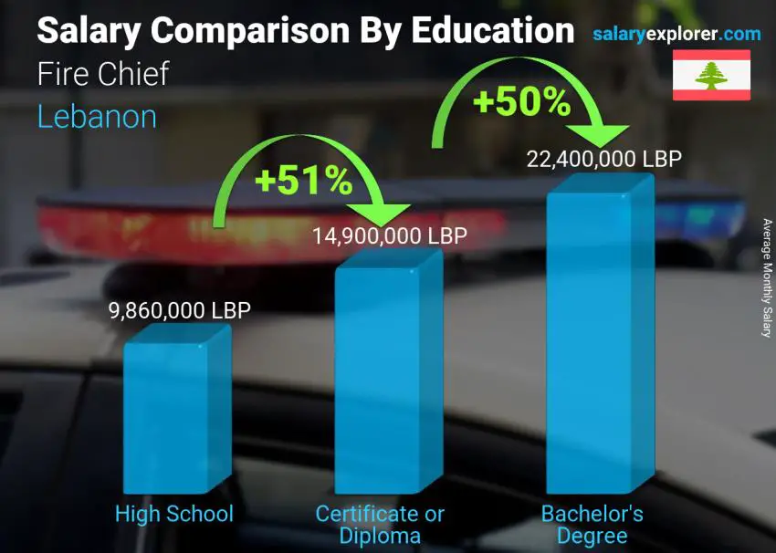 Salary comparison by education level monthly Lebanon Fire Chief