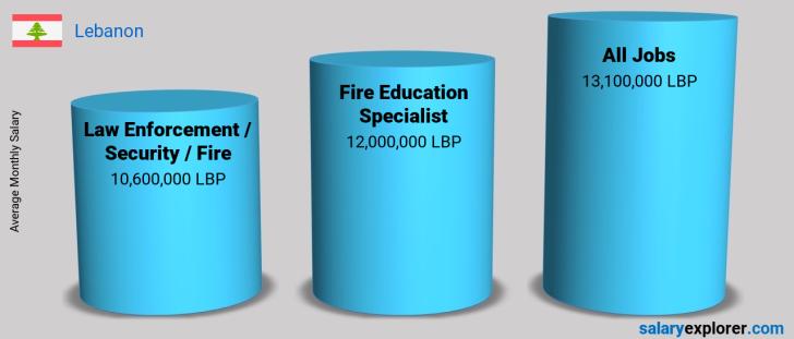 Salary Comparison Between Fire Education Specialist and Law Enforcement / Security / Fire monthly Lebanon