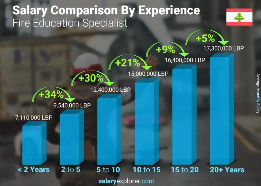 Salary comparison by years of experience monthly Lebanon Fire Education Specialist