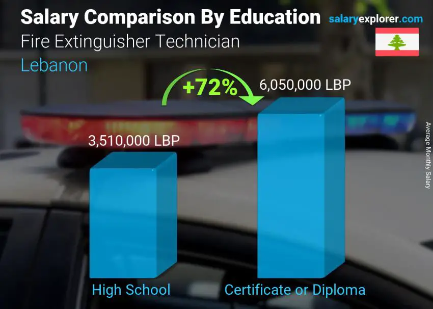 Salary comparison by education level monthly Lebanon Fire Extinguisher Technician