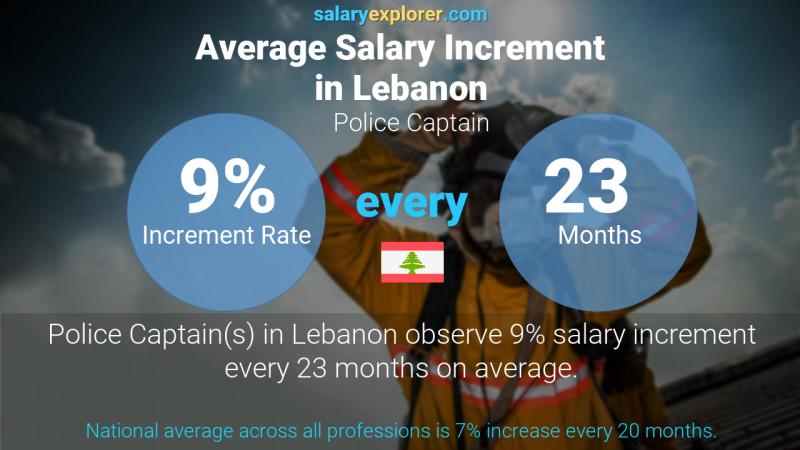 Annual Salary Increment Rate Lebanon Police Captain