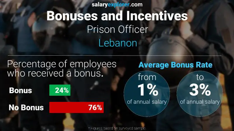 Annual Salary Bonus Rate Lebanon Prison Officer