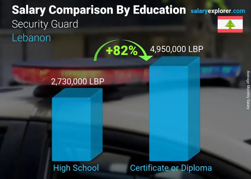 Salary comparison by education level monthly Lebanon Security Guard