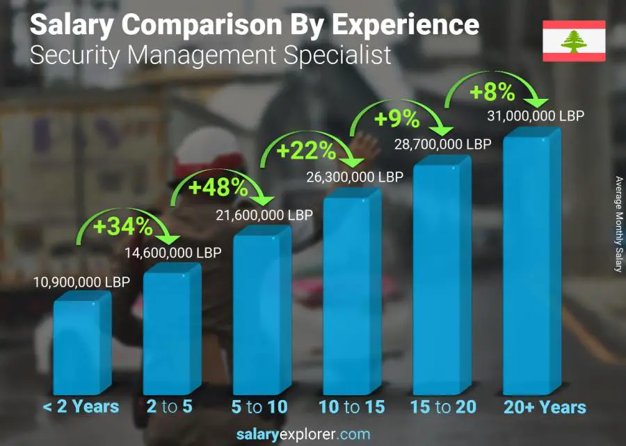 Salary comparison by years of experience monthly Lebanon Security Management Specialist