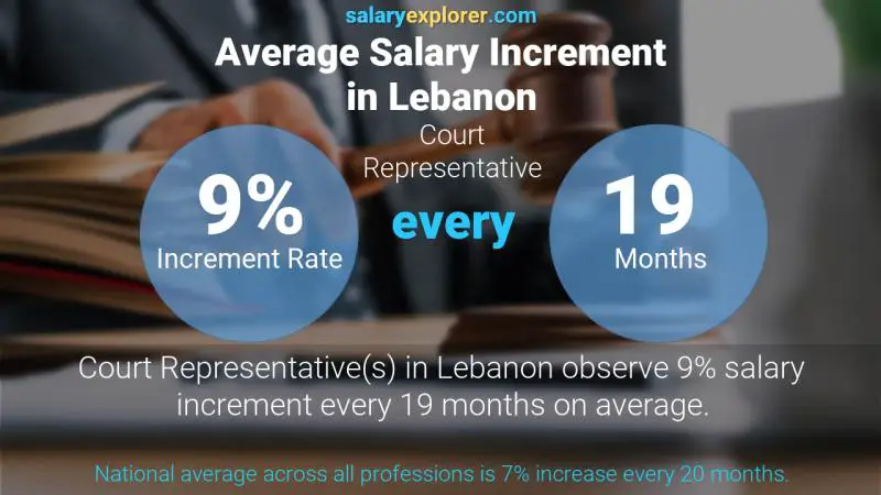 Annual Salary Increment Rate Lebanon Court Representative