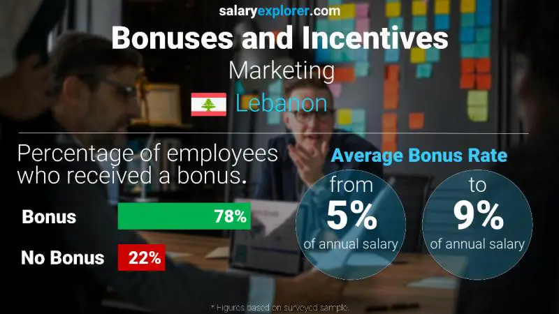 Annual Salary Bonus Rate Lebanon Marketing