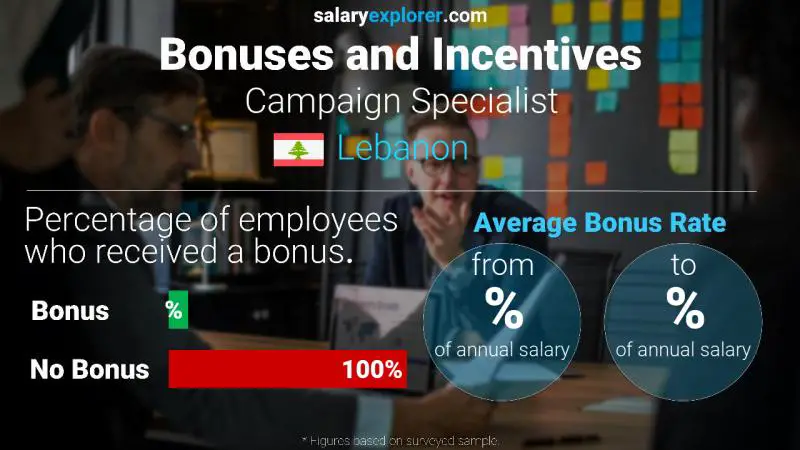 Annual Salary Bonus Rate Lebanon Campaign Specialist