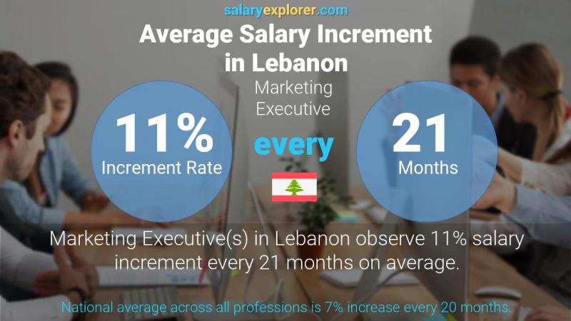 Annual Salary Increment Rate Lebanon Marketing Executive