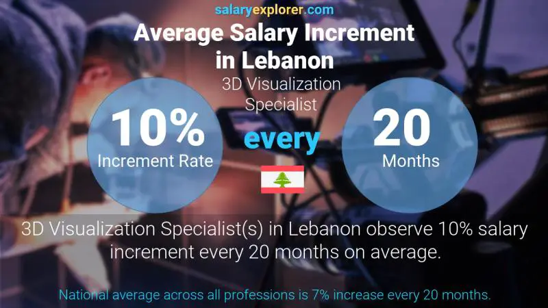 Annual Salary Increment Rate Lebanon 3D Visualization Specialist