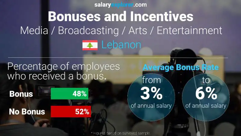 Annual Salary Bonus Rate Lebanon Media / Broadcasting / Arts / Entertainment